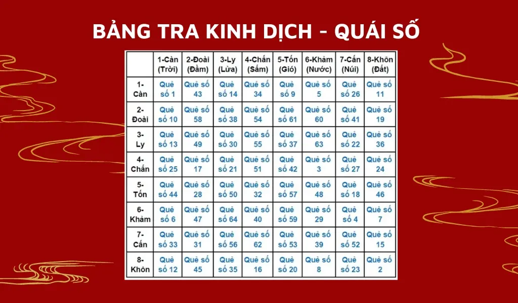 Bảng tra kinh dịch - quái số cho sim số đẹp