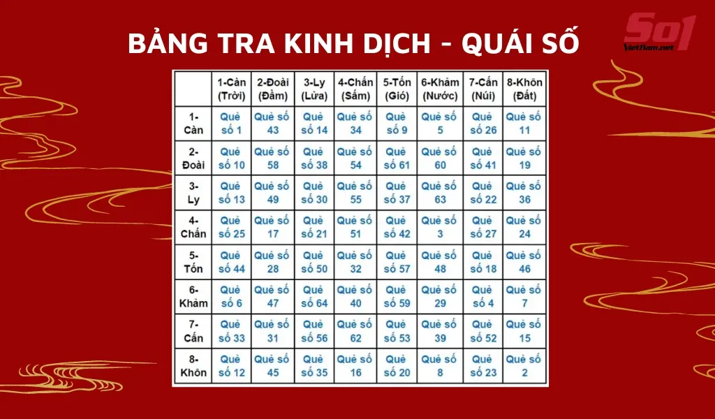 Tiêu chí chấm điểm sim đẹp cát, đại cát dựa trên quẻ dịch và quái số 